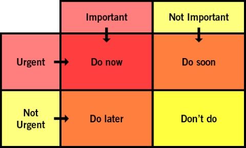 Matrix of importance and urgency