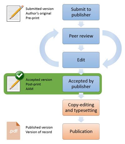 Diagram showing that the author accepted manuscript version comes after peer-review but before the publisher's copy-editing and typesetting