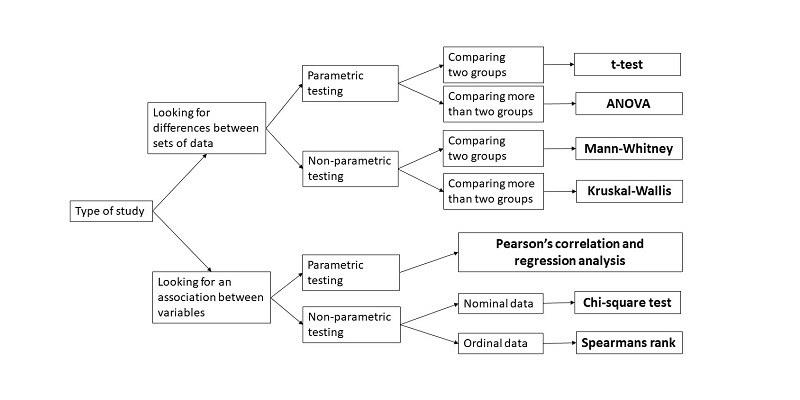 Decision tree diagram for choosing a statistical test