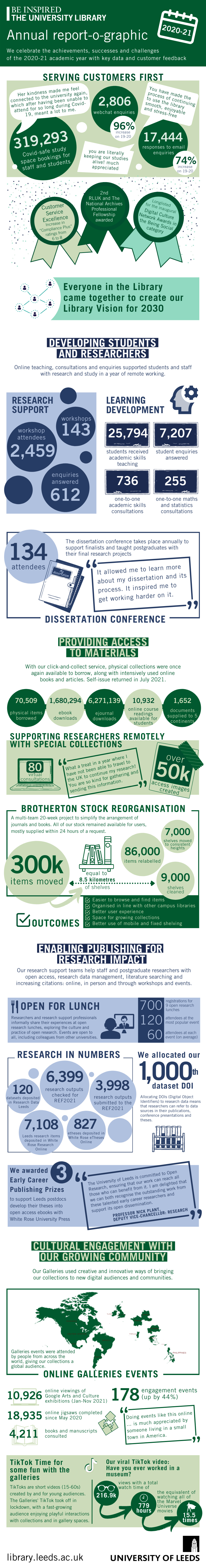 Infographic of library annual report: text version in following pages